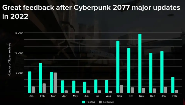 《赛博朋克2077》再度热销，CDPR 2022年净利润同比大增66%