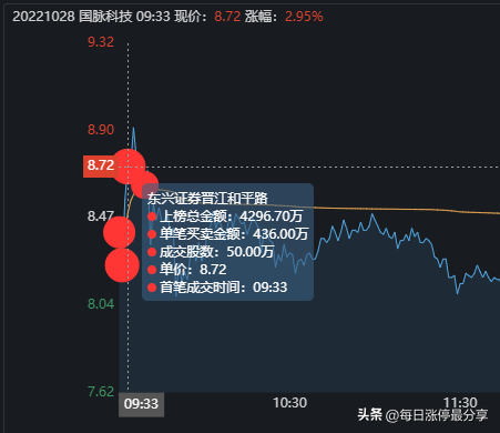 国脉科技跌停惨案，3游资被迫撤退，二纬路、和平路也亏麻了