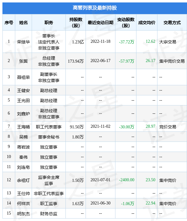 道氏技术：11月18日公司高管荣继华减持公司股份合计37.72万股