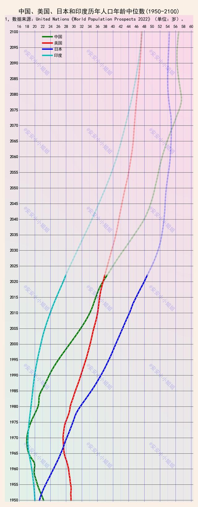 主要国家历年平均年龄：从18岁到58岁，我们走过了110年