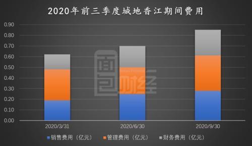 城地香江：并表香江科技引期间费用持续走高 对赌承压商誉或存减值风险