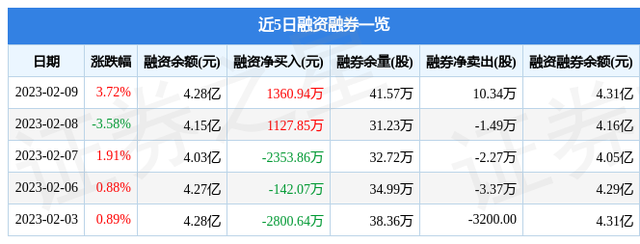 博瑞传播（600880）2月9日主力资金净买入3369.70万元