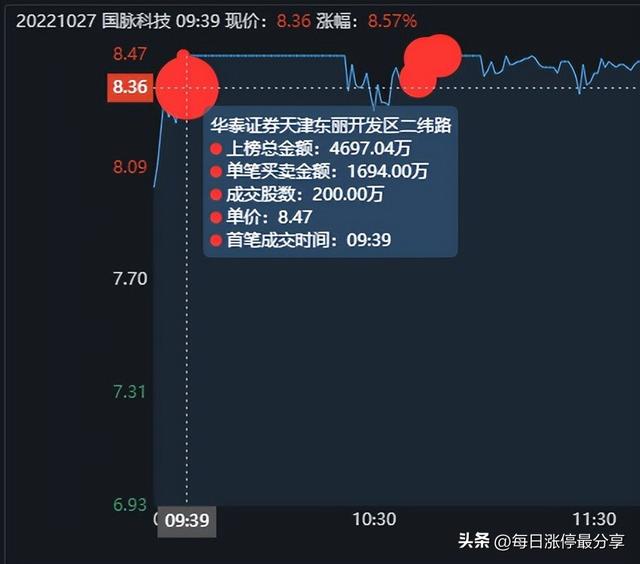 国脉科技跌停惨案，3游资被迫撤退，二纬路、和平路也亏麻了