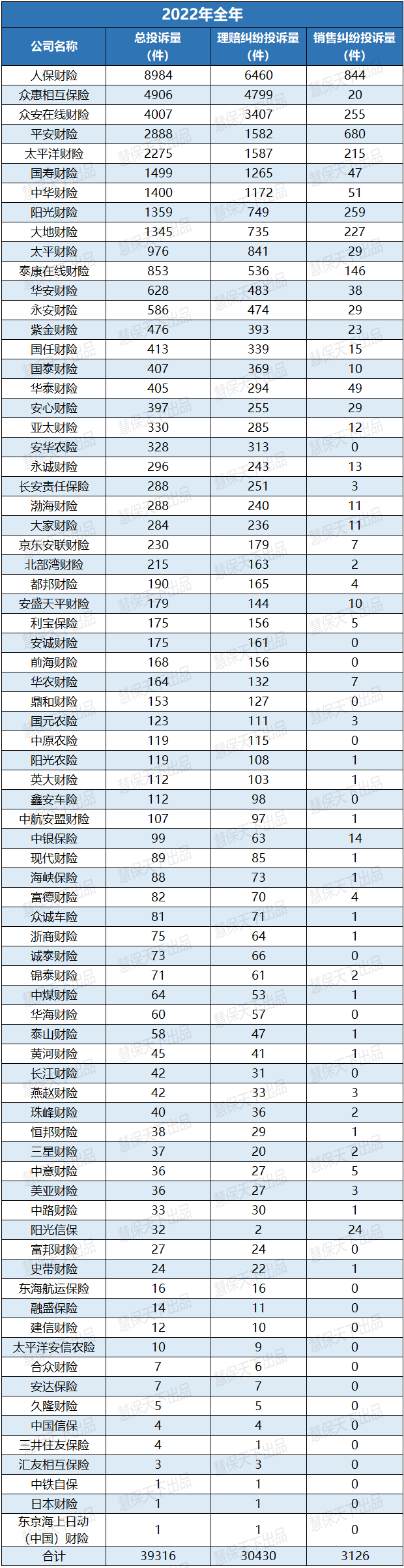 全年保险投诉量超11万！平安寿人保财各居首位，疫情险等成重灾区