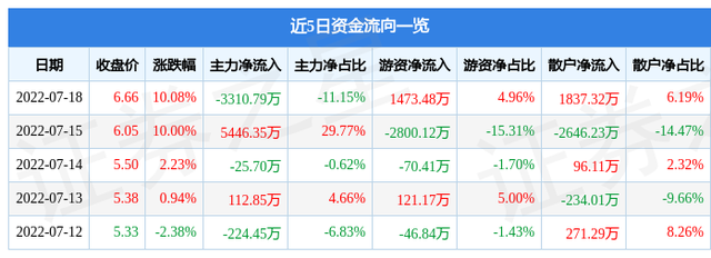 7月18日今飞凯达涨停分析：汽车零部件，新能源车零部件，新能源汽车概念热股