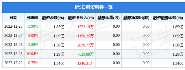 中锐股份（002374）12月28日主力资金净卖出1.56亿元