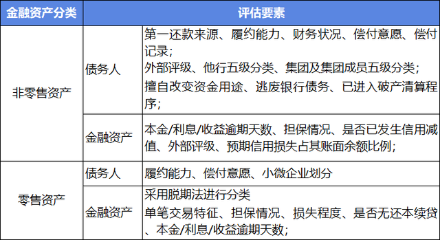 解读《商业银行金融资产风险分类办法》