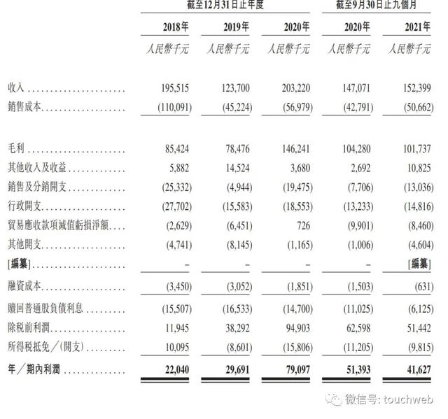 美因基因再次冲刺港股：9个月营收1.5亿 净利下降19%