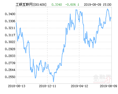 工银瑞信互联网加股票净值上涨2.69% 请保持关注