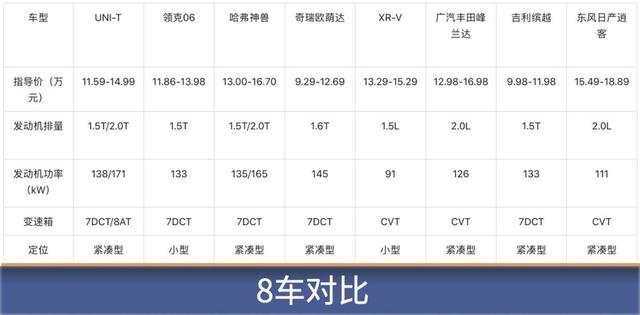 横评8台15万级SUV 结果我们最推荐的是这台