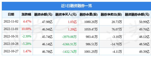 北方稀土11月2日主力资金净卖出5164.30万元