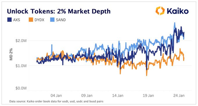 代币解锁即暴跌？AXS、SAND、DYDX代币解锁案例分析