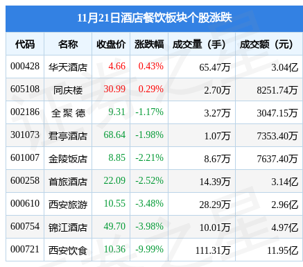 酒店餐饮板块11月21日跌3.37%，西安饮食领跌，主力资金净流出2.15亿元