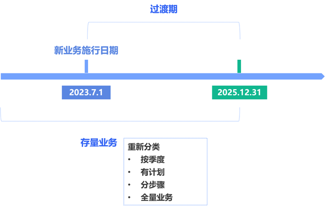 解读《商业银行金融资产风险分类办法》