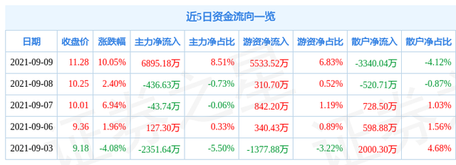 9月9日开滦股份涨停分析：煤化工，煤炭，甲醇概念热股