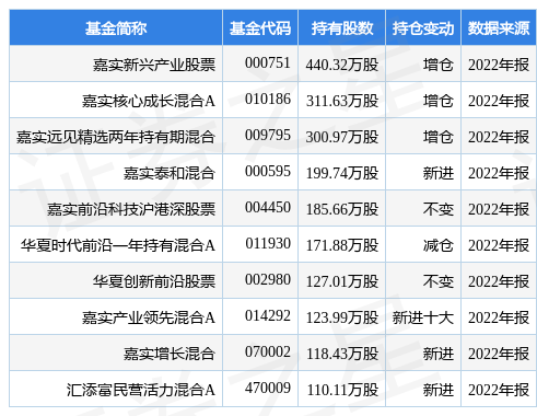 4月12日泛微网络涨10.00%，嘉实新兴产业股票基金重仓该股