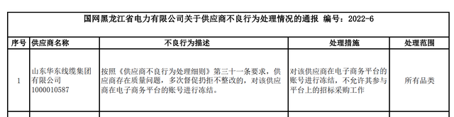 存在质量问题拒不整改 山东华东线缆集团有限公司被国网黑龙江冻结电子商务平台账号