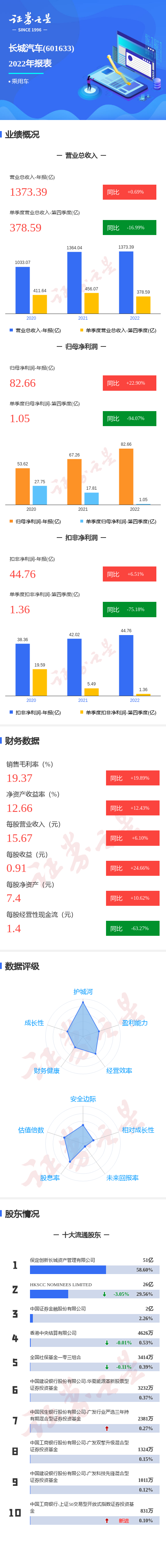 图解长城汽车年报：第四季度单季净利润同比减94.07%