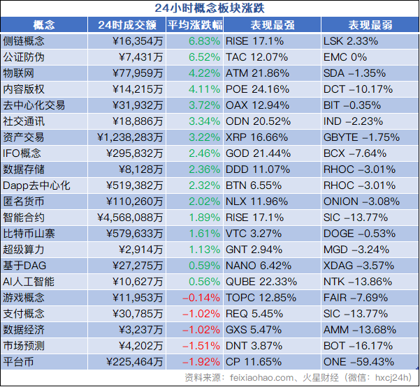 火星行情：XRP继续领涨主流币种，比特币弱势反弹整体下行