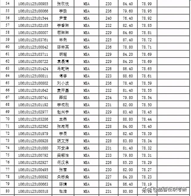 四川大学商学院2021年MBA拟录取名单公示