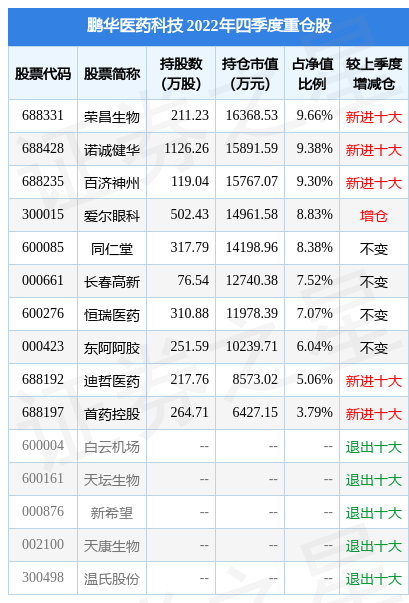 4月13日诺诚健华-U涨5.43%，鹏华医药科技股票A基金重仓该股