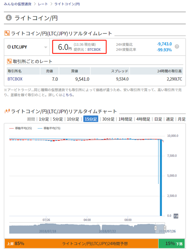 日本交易所BTCBOX莱特币牌价今日一度降至6日元