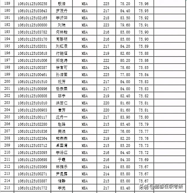 四川大学商学院2021年MBA拟录取名单公示