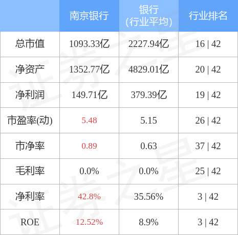 南京银行（601009）1月10日主力资金净卖出4305.50万元