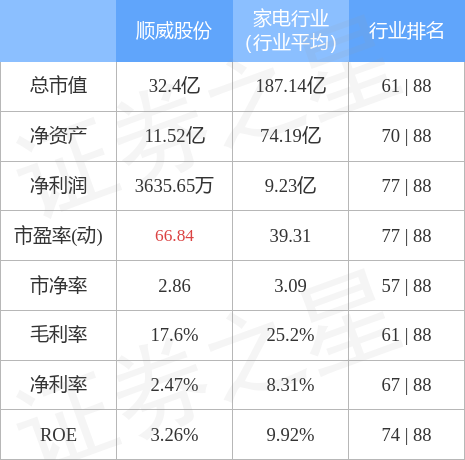 异动快报：顺威股份（002676）12月21日10点43分触及涨停板