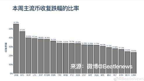 让人看不懂的OKB，逆市上涨开启独立行情