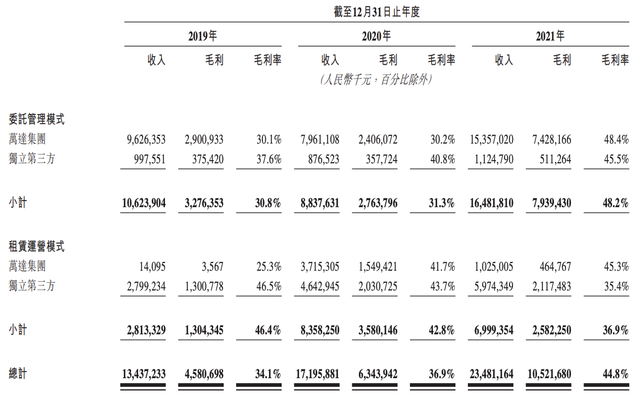 万达商管再冲刺上市：承诺三年要赚220亿元，王健林夫妇提前套现