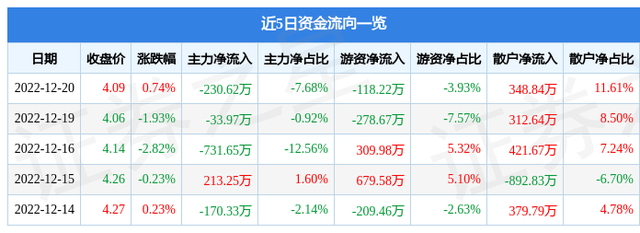 异动快报：顺威股份（002676）12月21日10点43分触及涨停板