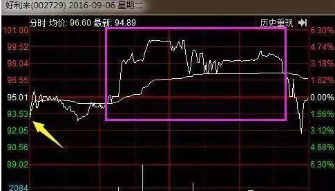 巴菲特点破中国股市：股票在尾盘半小时内突然快速拉升或下跌，你知道主力用意何在吗？