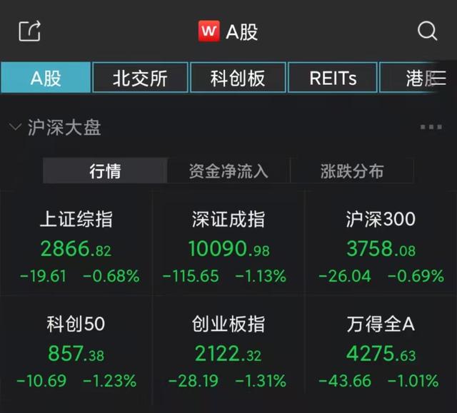 A股延续颓势低开！沪指跌0.68%，大基建板块逆市走强