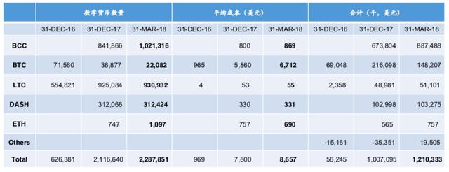 比特大陆Q2业绩遭遇大失血：矿机暴跌90%，比特币现金损失40%