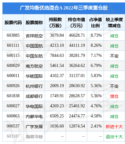 12月28日广宇发展涨8.02%，广发均衡优选混合A基金重仓该股