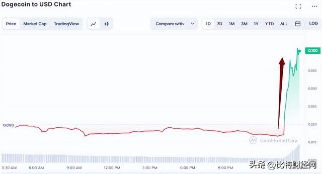 推特蓝鸟变狗狗，狗币飙升30%！或起源于一场 2580 亿美元的诉讼