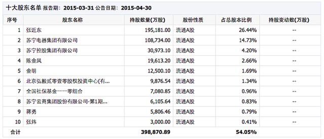 真是任性，阿里巴巴 283 亿战略投资苏宁云商