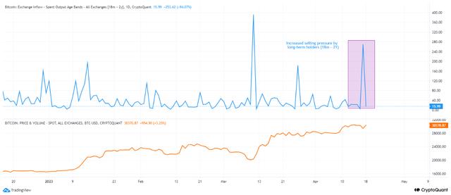 比特币 [BTC] 回到 29,000 美元后是否正在为更大的飞跃做准备？