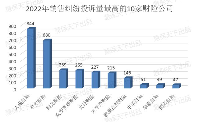 全年保险投诉量超11万！平安寿人保财各居首位，疫情险等成重灾区