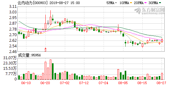 云内动力股东户数增加14.85%，户均持股8.48万元