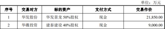 维业股份3亿现金关联收购 深交所两问上市公司利益