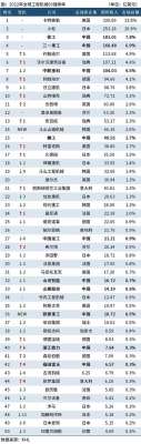 工程机械排名(全球工程机械制造商50强排行榜发布)