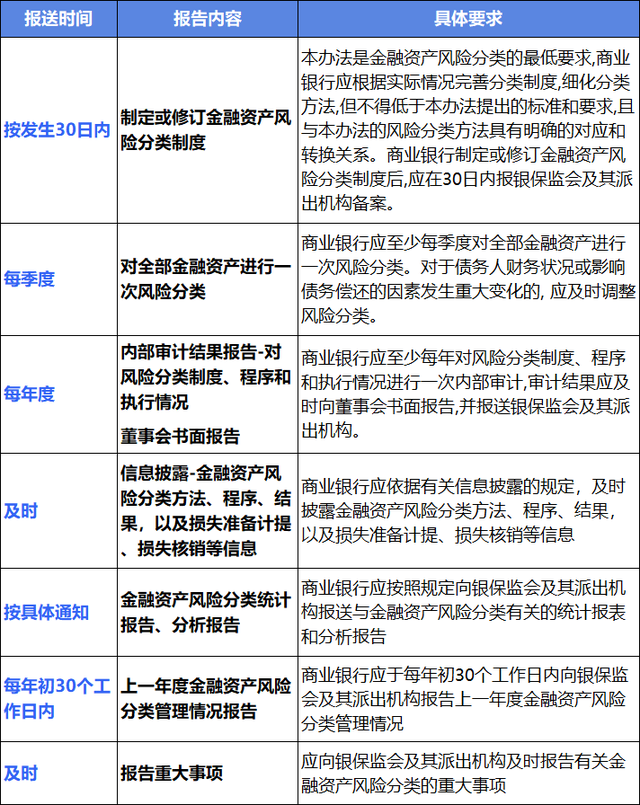 解读《商业银行金融资产风险分类办法》