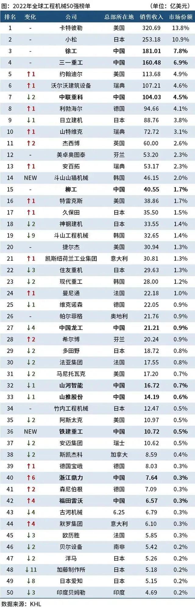 全球工程机械制造商50强排行榜发布