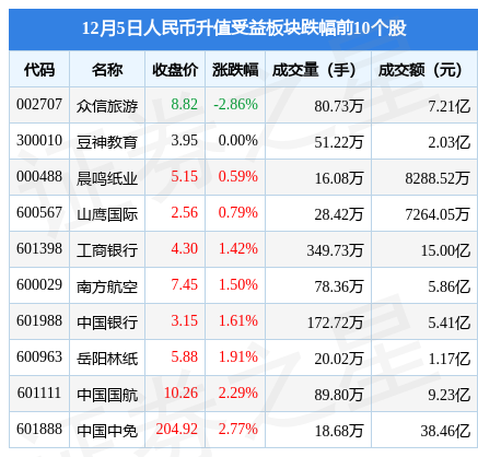 人民币升值受益板块12月5日涨2.01%，宝钢股份领涨，主力资金净流入7.33亿元