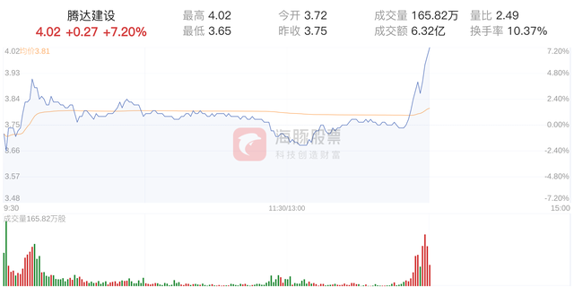 腾达建设涨幅达7.20%，股价4.02元