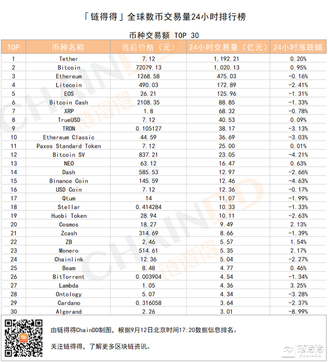 「得得交易榜」LTC单日跌幅2.41%，CoinEx位居交易量排行榜第一｜9月12日