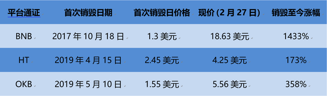 BNB、HT、OKB谁将被淘汰出局？