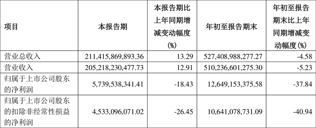 上汽集团：2022年前三季度净利润126.49亿元 同比下降37.84%